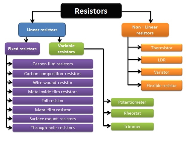 resistors